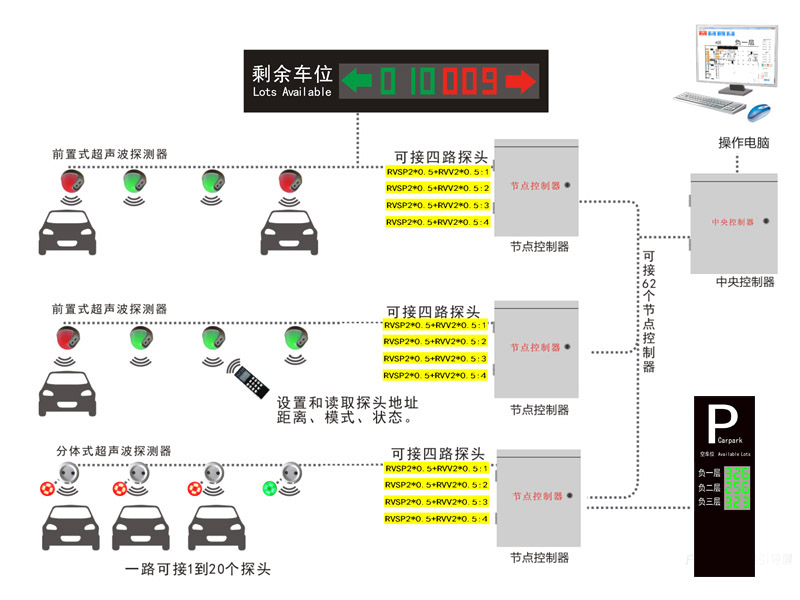 超聲波車(chē)位引導系統